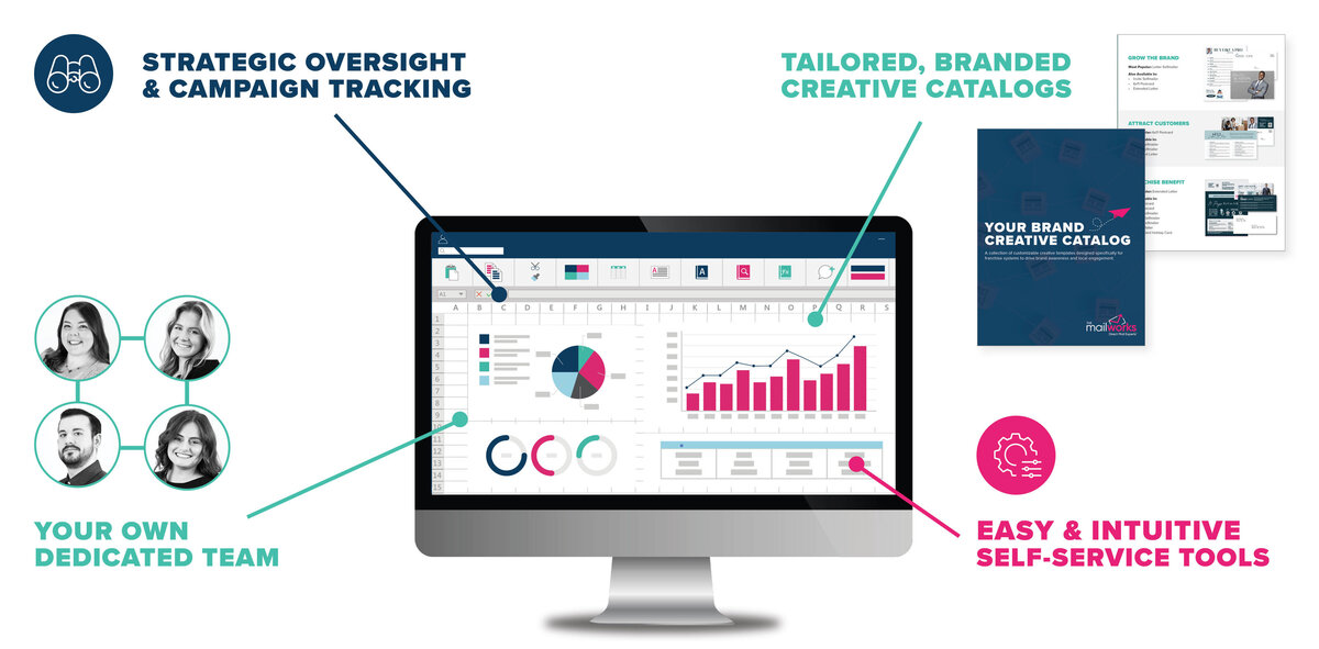 What the Partner Program includes: creative, list management, production, delivery and reporting
